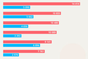 Какие вакансии востребованы в Петербурге и где сколько платят
