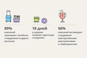Бесплатная еда, тренинги и помощь при переезде: как в розничной торговле мотивируют сотрудников