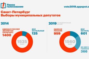 В Петербурге подвели предварительные итоги муниципальных выборов. Сколько из избранных депутатов не от «Единой России» — смотрите в инфографике