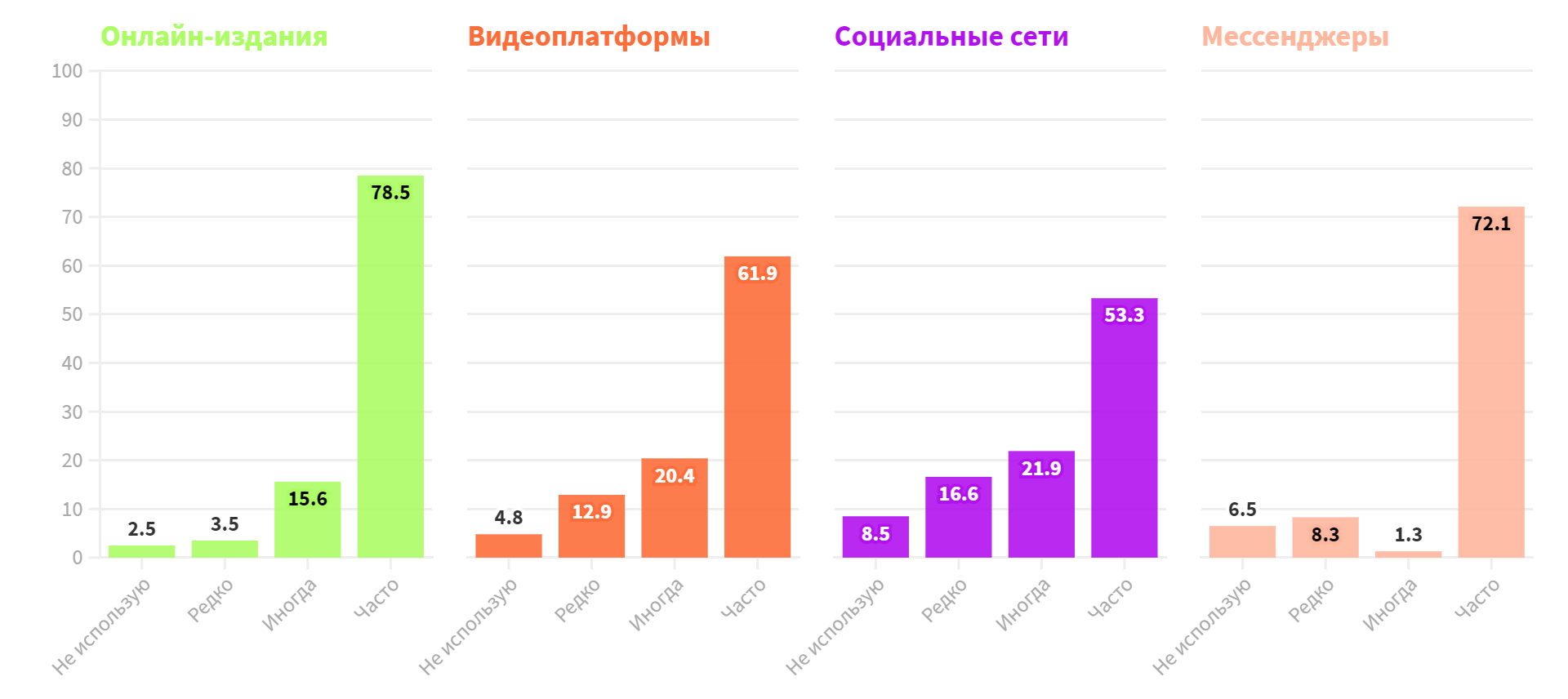 Каким медиа доверяют пользователи? Как они проверяют информацию? Вот  результаты исследования «Бумаги» о медиаграмотности. «Бумага»