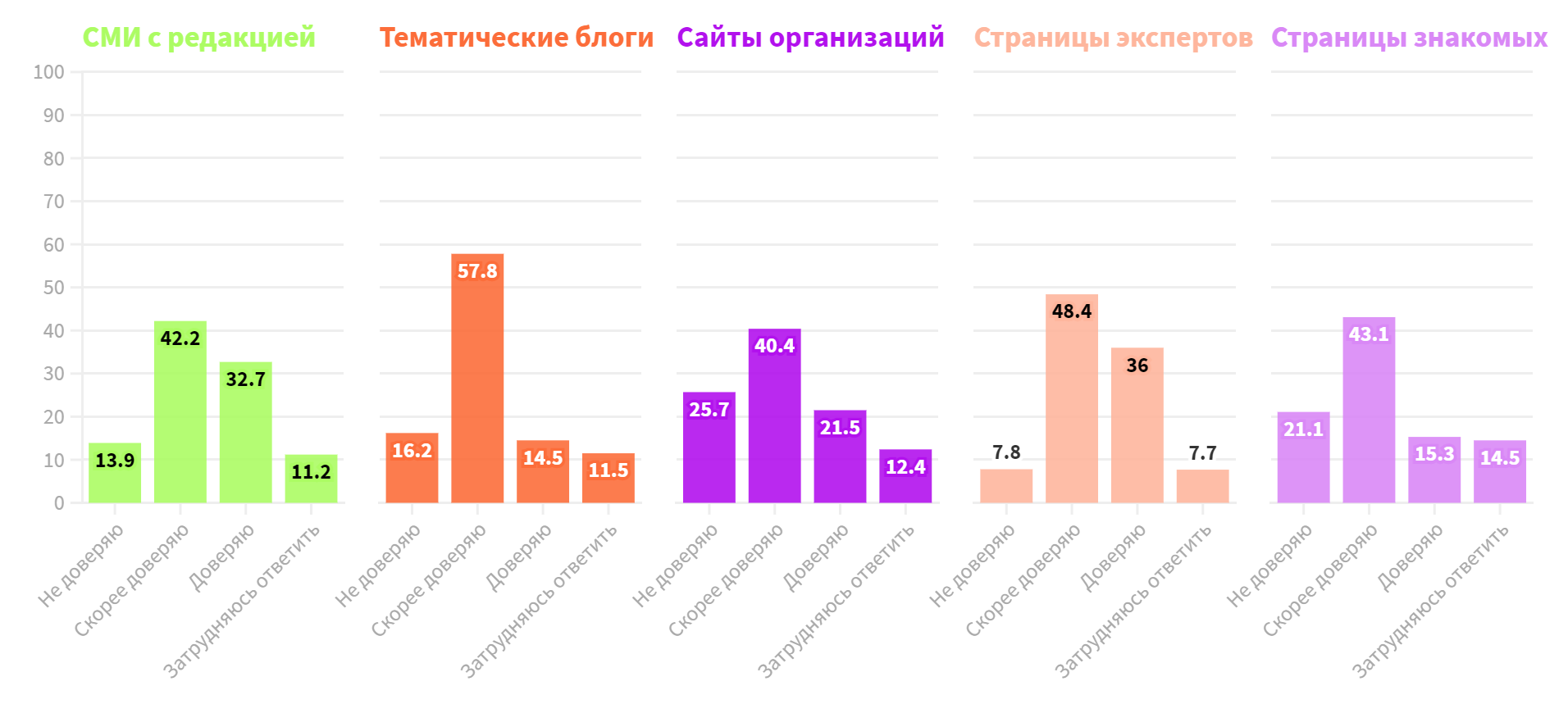 Каким медиа доверяют пользователи? Как они проверяют информацию? Вот  результаты исследования «Бумаги» о медиаграмотности. «Бумага»