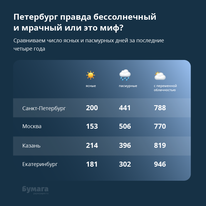 Топ солнечных городов России