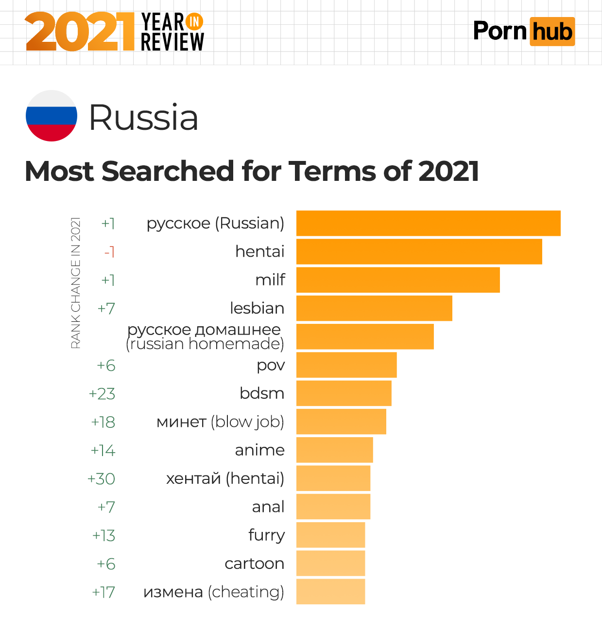 Итоги 2021 года от Pornhub. Что любят россияне?. «Бумага»
