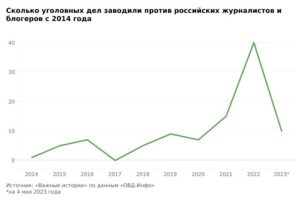 В 2022 году против российских журналистов и блогеров возбудили 40 уголовных дел. Три из них связаны с Петербургом