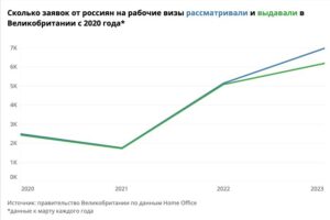 В 2023 году Великобритания одобрила 89 % рабочих виз для россиян, посчитала «Бумага»