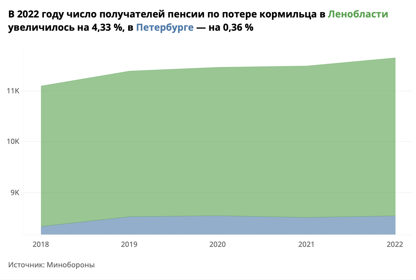 В Ленобласти зарегистрировали на 131 человека больше получателей пенсий по  потере кормильца. «Бумага»