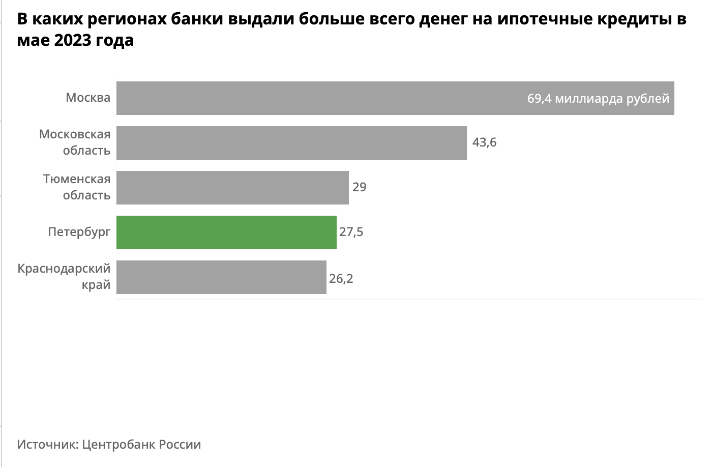 Задолженность ипотечных кредитов в мае превысила рекордные. «Бумага»