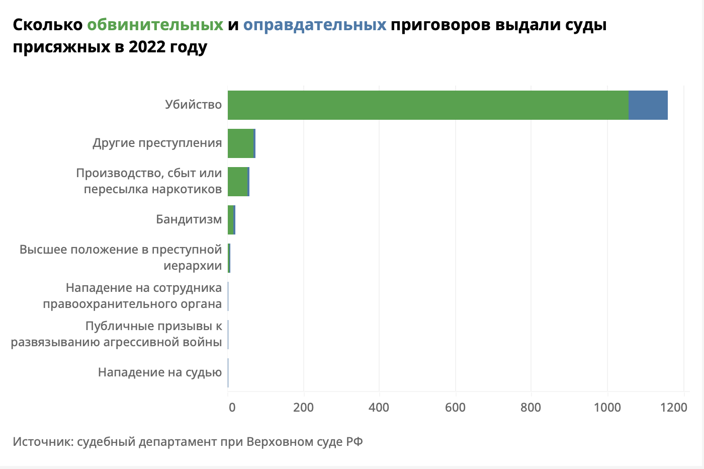 В 2022 году суды присяжных вынесли 9 % оправдательных приговоров. «Бумага»