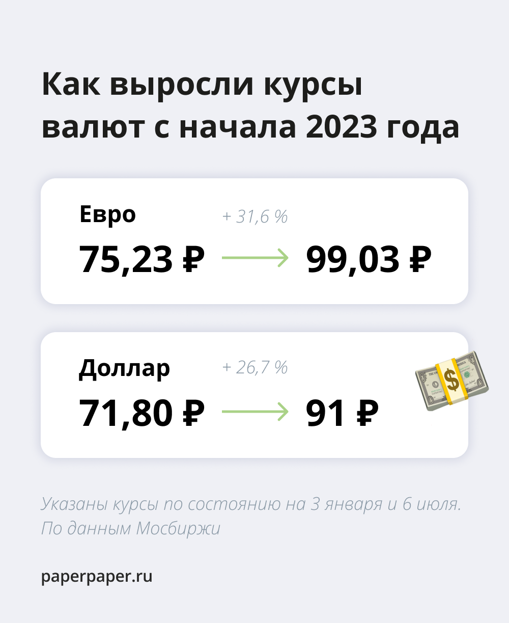 Курс евро превысил 100 рублей — возможно, это не предел. «Бумага»