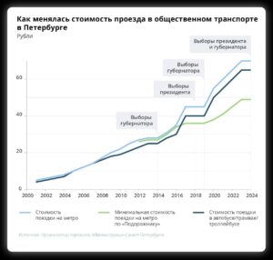 Как менялась стоимость проезда на общественном транспорте в Петербурге с 2001 года. Инфографика «Бумаги»