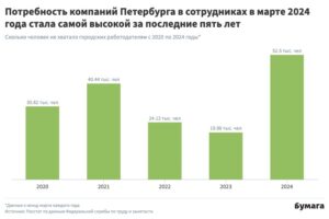 Компаниям Петербурге не хватает более 52,5 тысячи сотрудников — это самый высокий показатель за последние пять лет