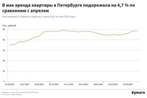 К концу мая аренда квартир в Петербурге выросла на 4,5 % по сравнению с апрелем