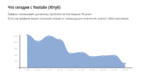 Операторы связи пытаются самостоятельно ускорить работу YouTube, пишет «Коммерсантъ»