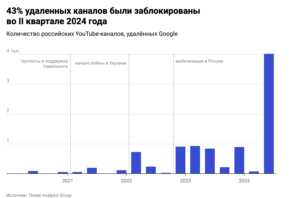 Накануне замедления YouTube в видеохостинге заблокировали более 3,6 тысяч российских каналов